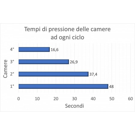 Pressoterapia pressomedical 1.0 dotazione pro (2 gambali + fascia addominale + bracciale)