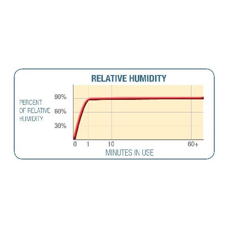 Zvlhčovač transcend h6b pro masky comfortgel cpap (s/m)